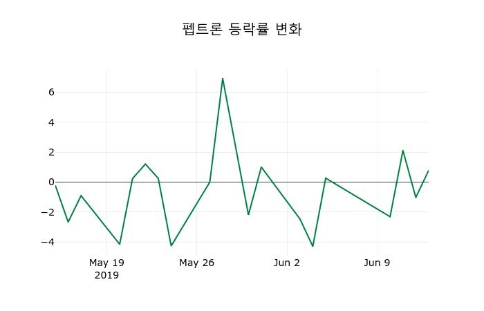 ▲지난 2주간의 등락률 변동정보