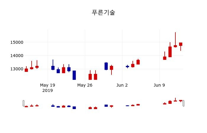▲지난 30영업일 동안 푸른기술 주가변동정보