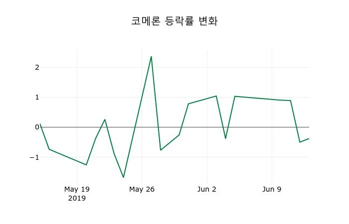 ▲지난 2주간의 등락률 변동정보