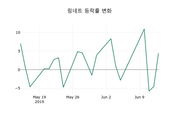 ▲지난 2주간의 등락률 변동정보