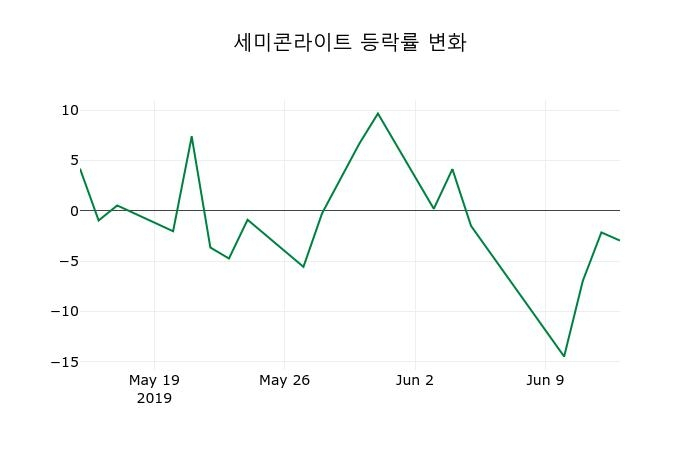 ▲지난 2주간의 등락률 변동정보
