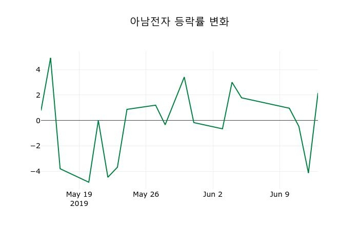 ▲지난 2주간의 등락률 변동정보