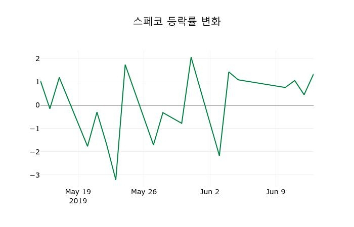 ▲지난 2주간의 등락률 변동정보