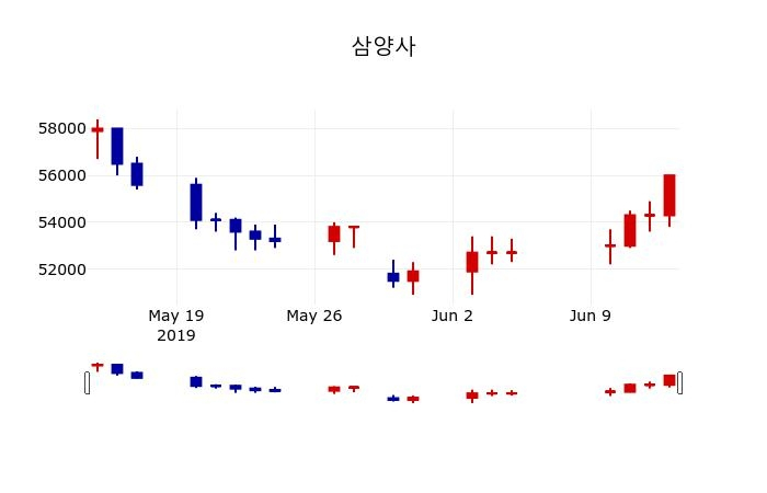 ▲지난 30영업일 동안 삼양사 주가변동정보