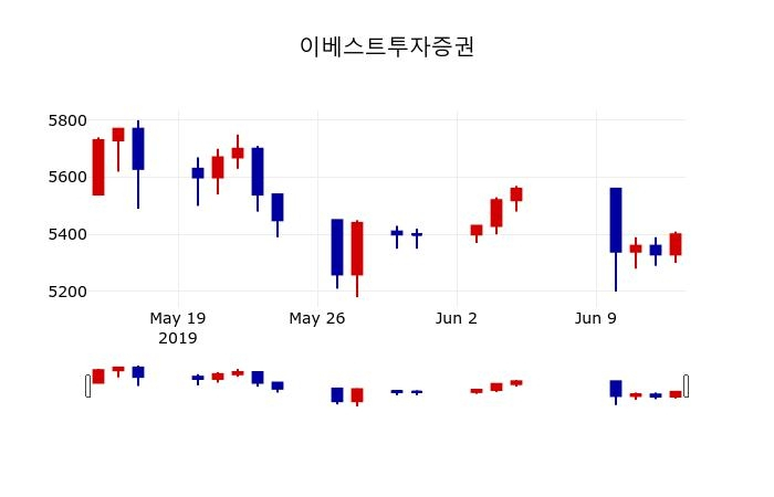 ▲지난 30영업일 동안 이베스트투자증권 주가변동정보