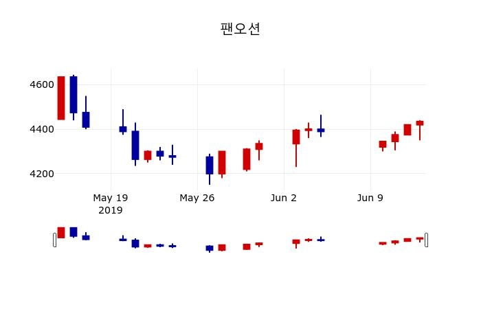 ▲지난 30영업일 동안 팬오션 주가변동정보