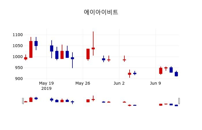 ▲지난 30영업일 동안 에이아이비트 주가변동정보