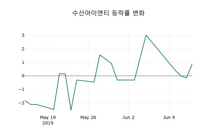 ▲지난 2주간의 등락률 변동정보