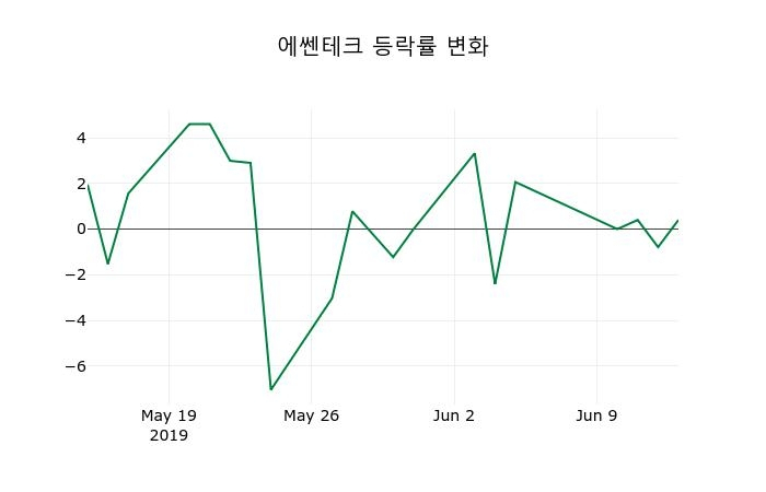▲지난 2주간의 등락률 변동정보