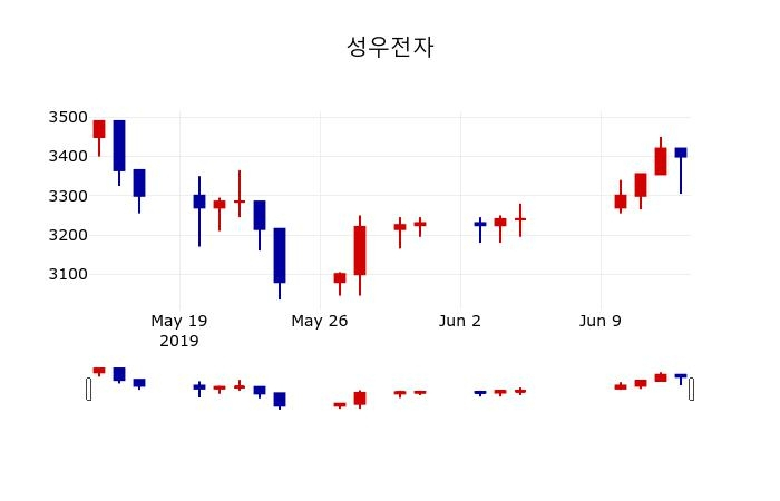 ▲지난 30영업일 동안 성우전자 주가변동정보