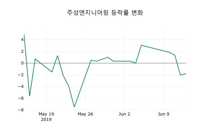 ▲지난 2주간의 등락률 변동정보