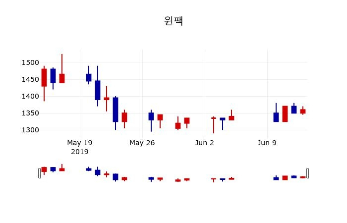 ▲지난 30영업일 동안 윈팩 주가변동정보