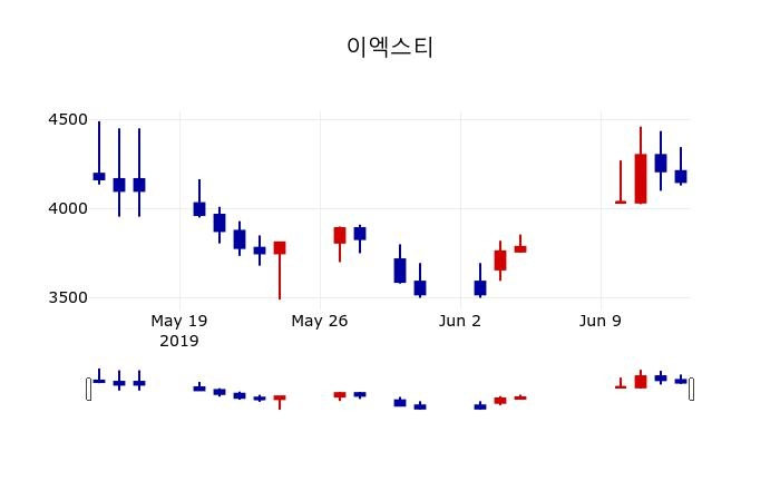 ▲지난 30영업일 동안 이엑스티 주가변동정보