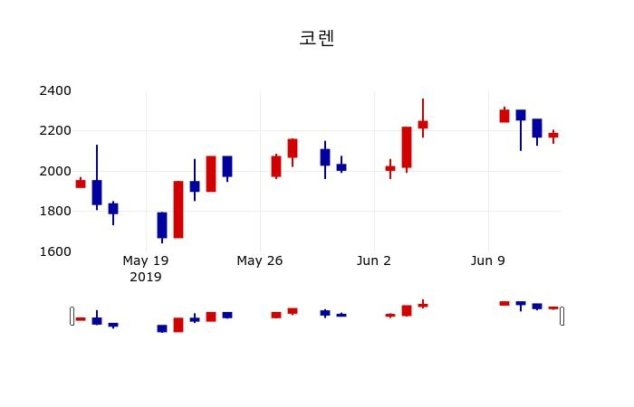 ▲지난 30영업일 동안 코렌 주가변동정보