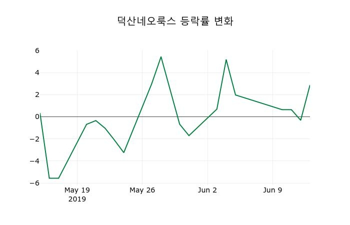 ▲지난 2주간의 등락률 변동정보