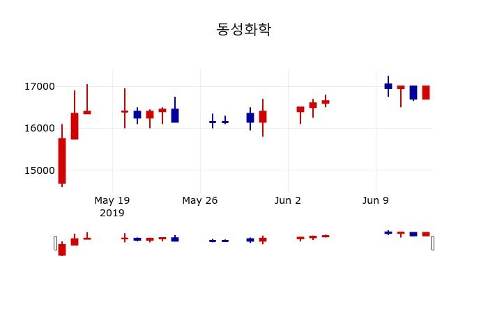 ▲지난 30영업일 동안 동성화학 주가변동정보