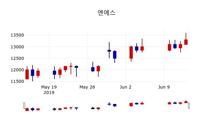 ▲지난 30영업일 동안 엔에스 주가변동정보