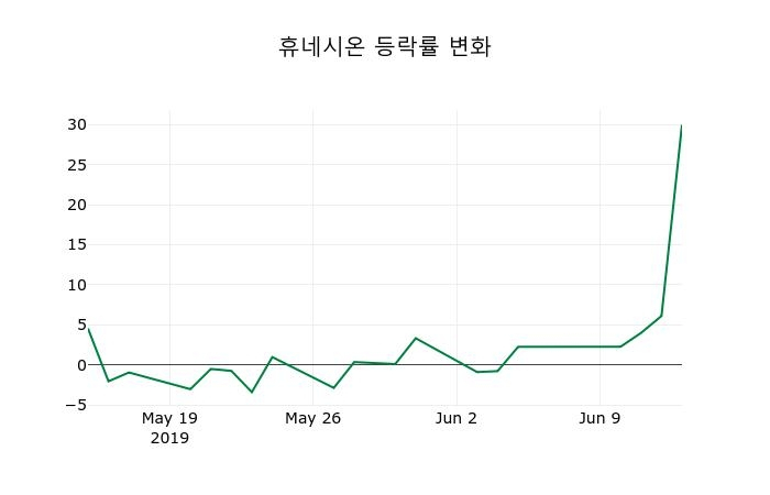 ▲지난 2주간의 등락률 변동정보