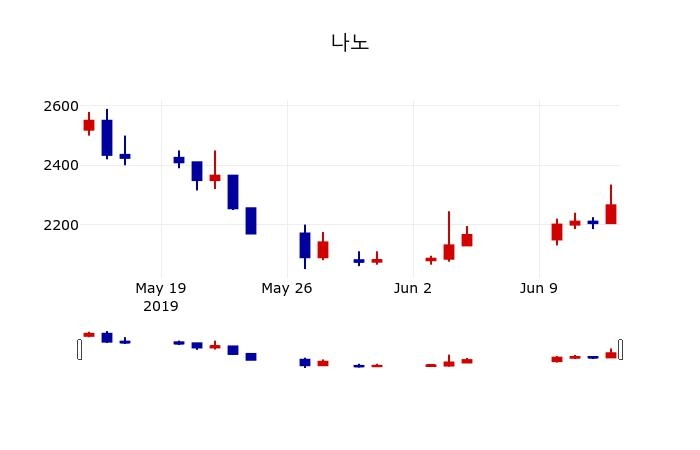 ▲지난 30영업일 동안 나노 주가변동정보