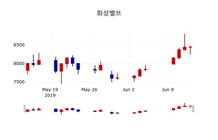 ▲지난 30영업일 동안 화성밸브 주가변동정보
