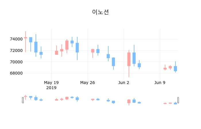 ▲지난 30영업일 동안 이노션 종목 종가정보