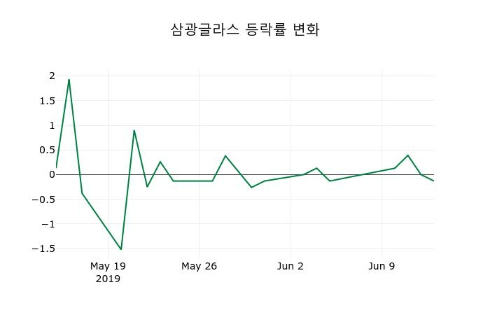 ▲지난 2주간의 등락률 변동정보