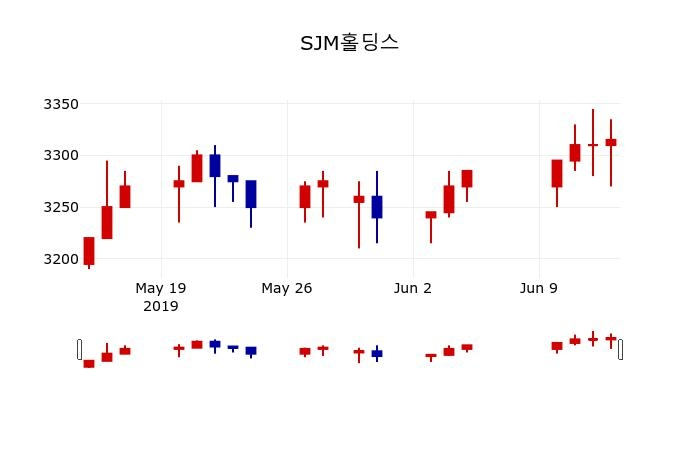 ▲지난 30영업일 동안 SJM홀딩스 주가변동정보