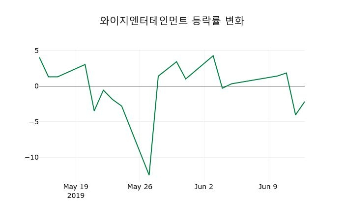 ▲지난 2주간의 등락률 변동정보