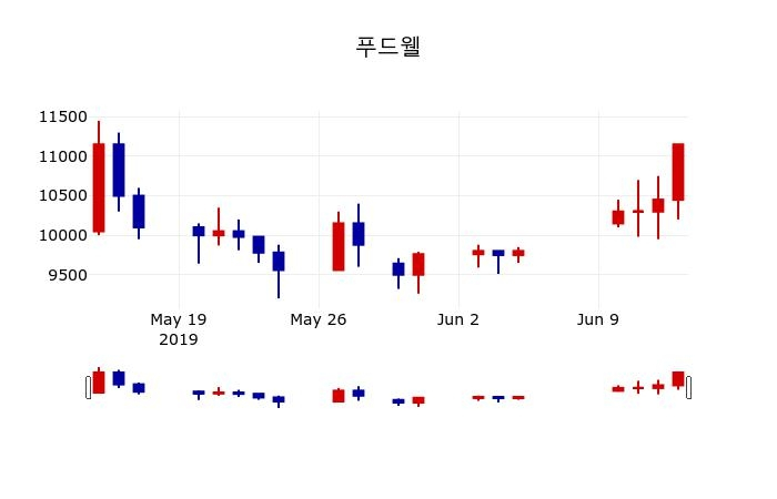 ▲지난 30영업일 동안 푸드웰 주가변동정보