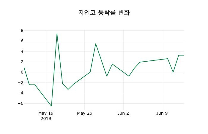 ▲지난 2주간의 등락률 변동정보