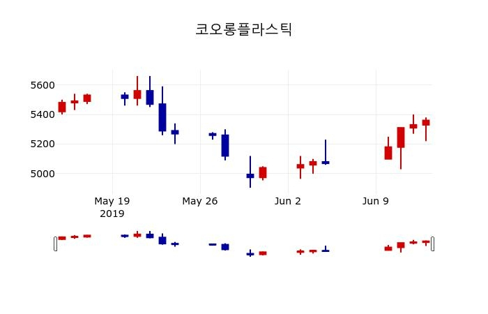 ▲지난 30영업일 동안 코오롱플라스틱 주가변동정보