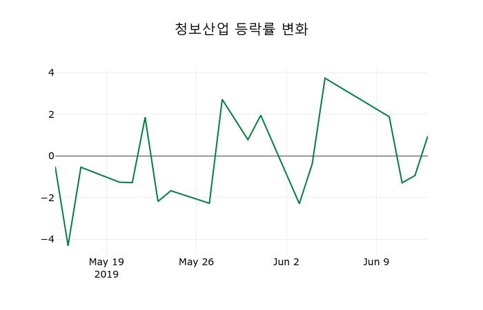 ▲지난 2주간의 등락률 변동정보