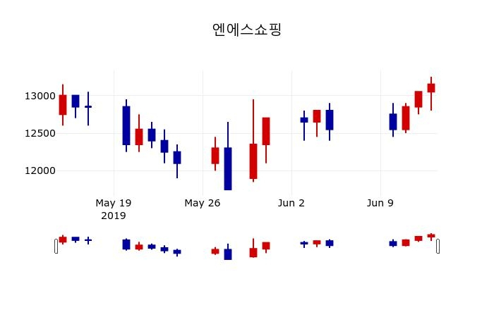 ▲지난 30영업일 동안 엔에스쇼핑 주가변동정보