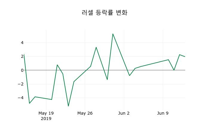 ▲지난 2주간의 등락률 변동정보