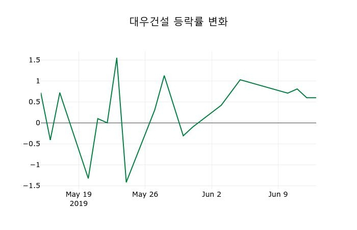 ▲지난 2주간의 등락률 변동정보
