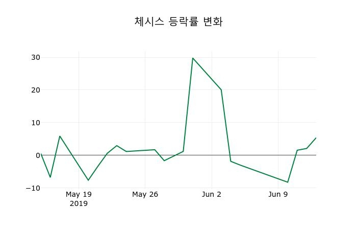 ▲지난 2주간의 등락률 변동정보