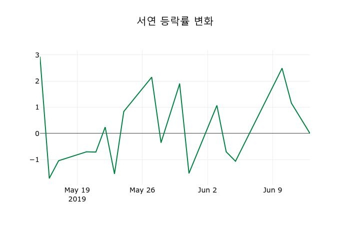 ▲지난 2주간의 등락률 변동정보
