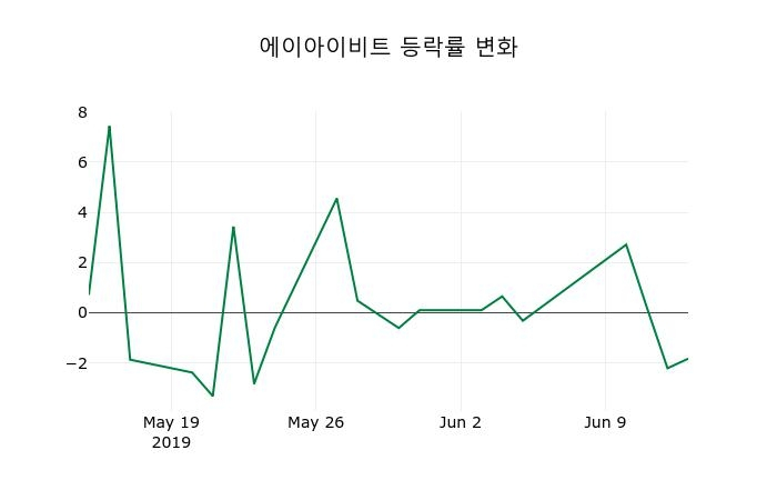 ▲지난 2주간의 등락률 변동정보