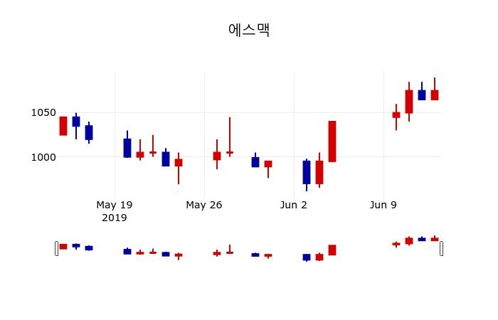 ▲지난 30영업일 동안 에스맥 주가변동정보