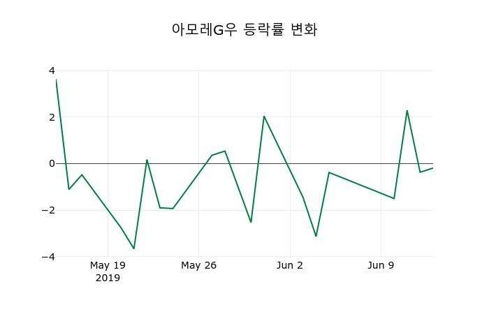 ▲지난 2주간의 등락률 변동정보