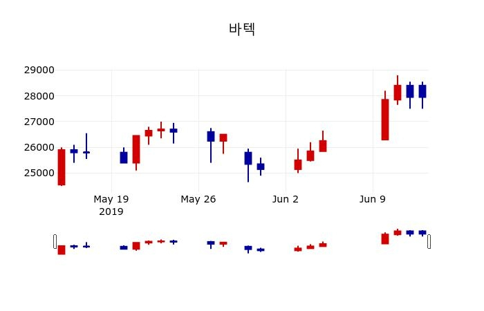▲지난 30영업일 동안 바텍 주가변동정보