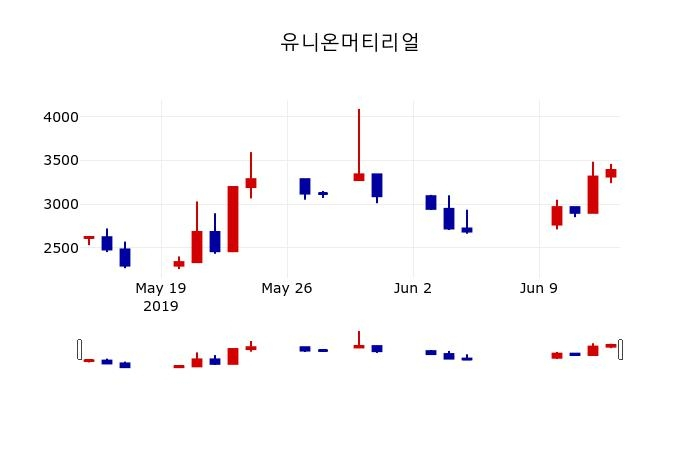 ▲지난 30영업일 동안 유니온머티리얼 주가변동정보