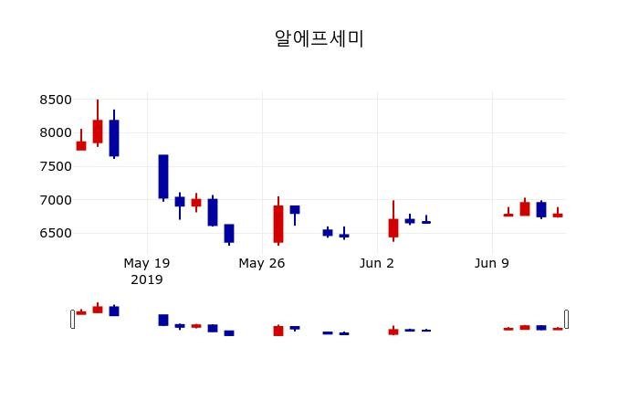 ▲지난 30영업일 동안 알에프세미 주가변동정보