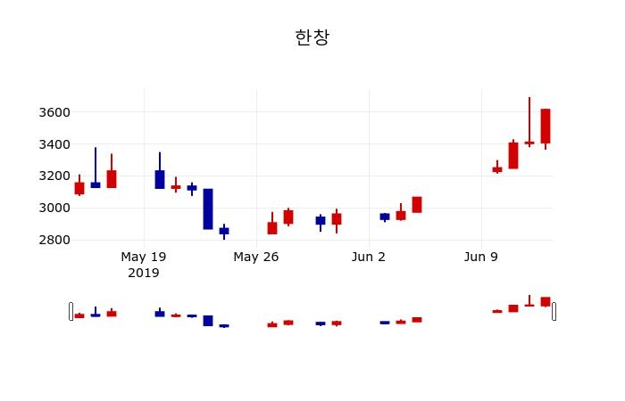 ▲지난 30영업일 동안 한창 주가변동정보