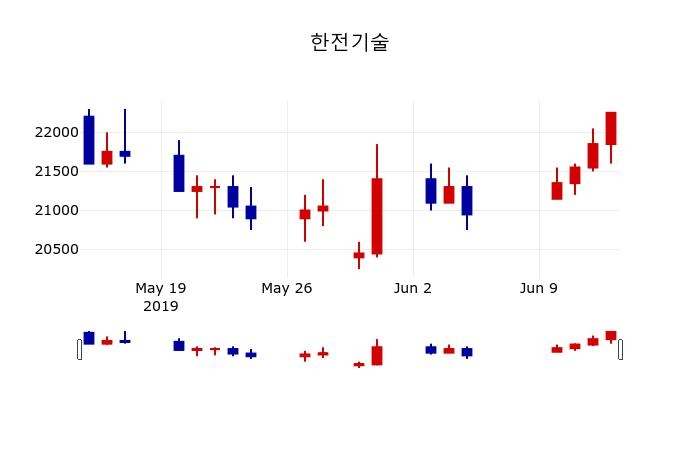 ▲지난 30영업일 동안 한전기술 주가변동정보