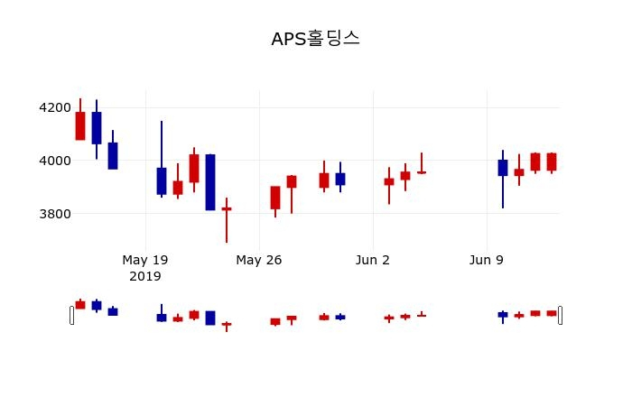 ▲지난 30영업일 동안 APS홀딩스 주가변동정보