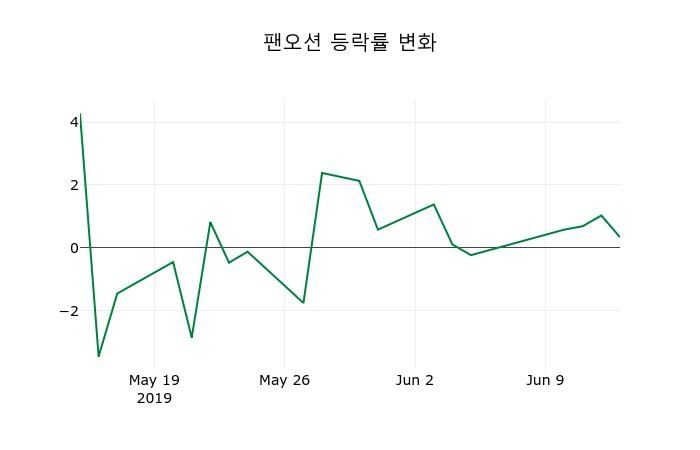 ▲지난 2주간의 등락률 변동정보