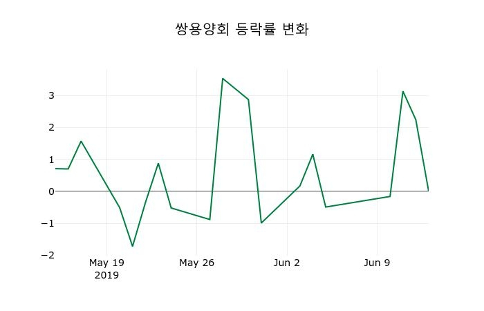 ▲지난 2주간의 등락률 변동정보