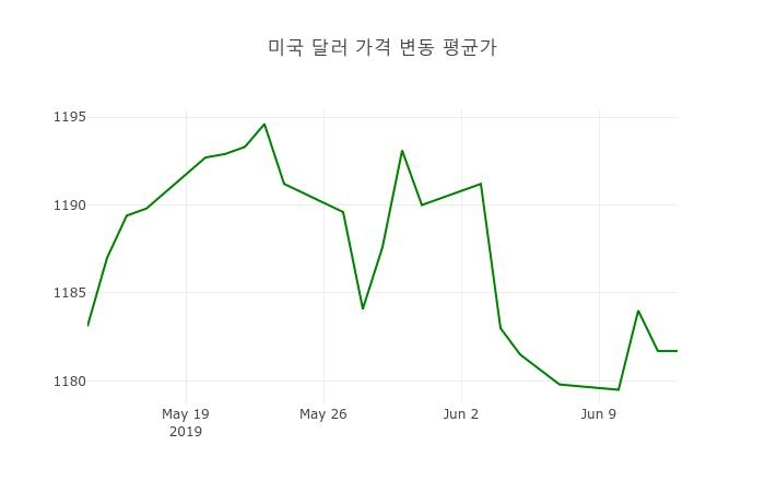 ▲지난 2주간 美달러 환율변화(출처=한국수출입은행)