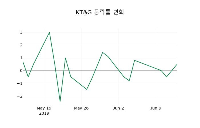 ▲지난 2주간의 등락률 변동정보